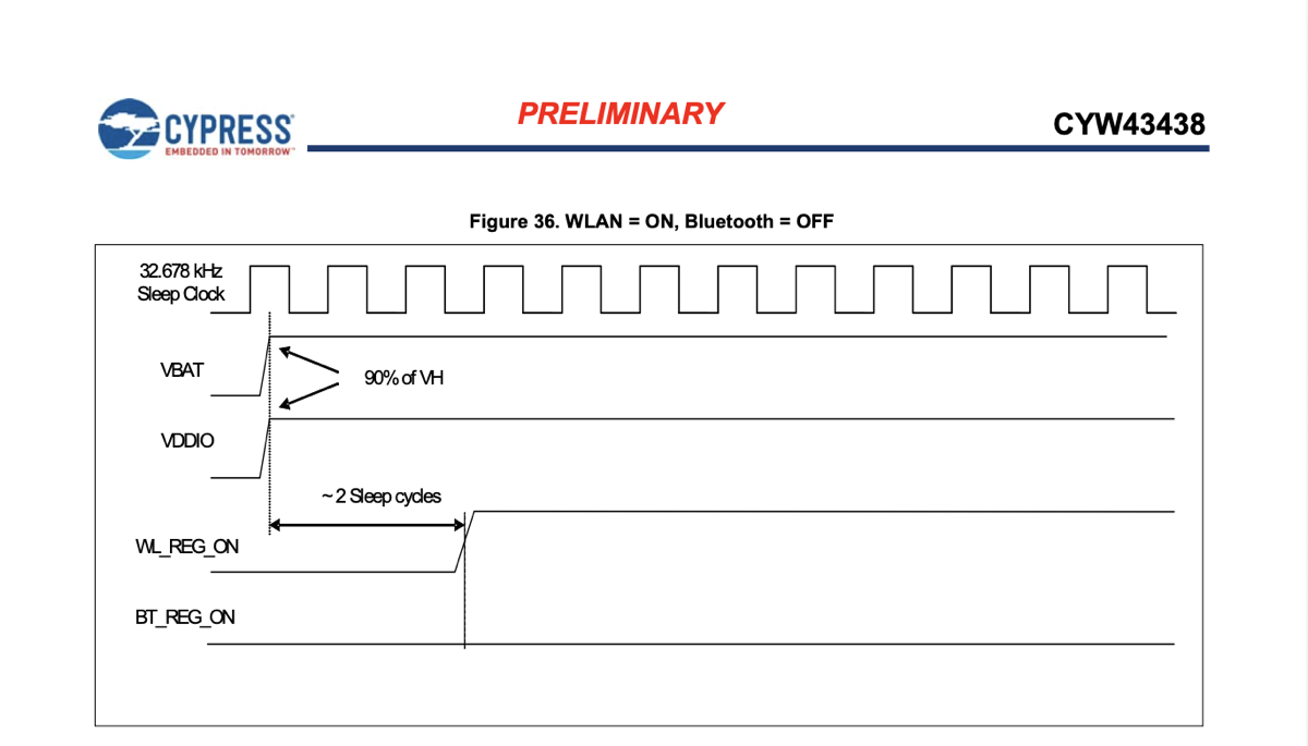 SDIO bus signals