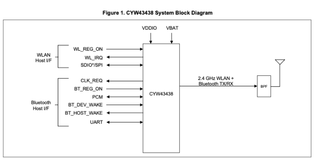 System block diagram of the CYW43438