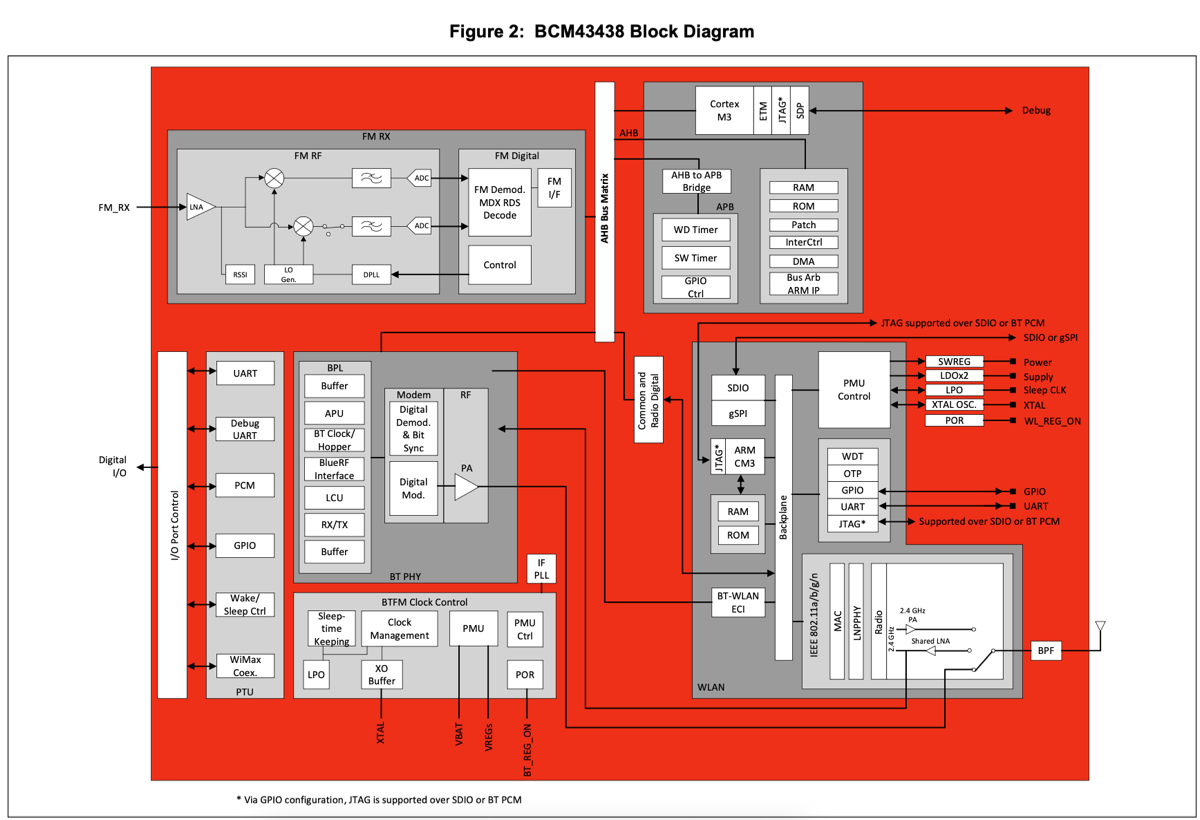 CYW43438 internals